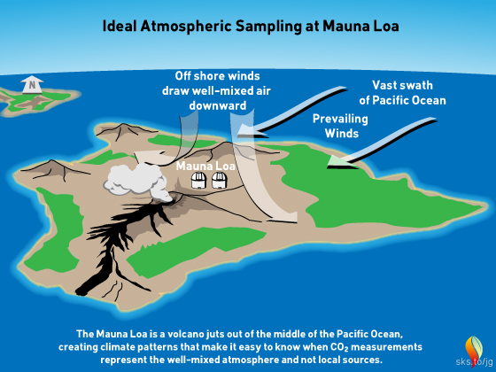 Conditions making Mauna Loa an ideal location for sampling atmospheric gases