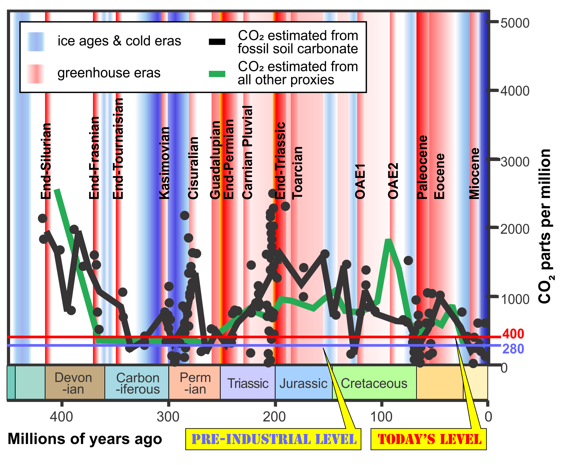 CO2 and Climate Changes in the last 400 million years