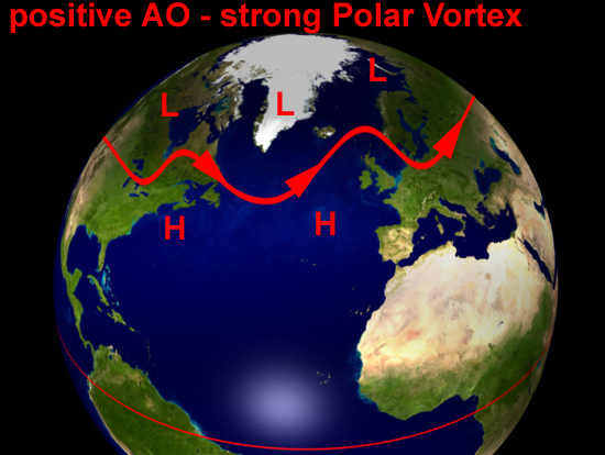 Arctic Oscillation - normal or positive phase