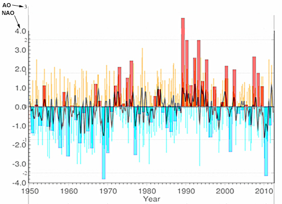 North Atlantic and Arctic Oscillations, 1950-2012