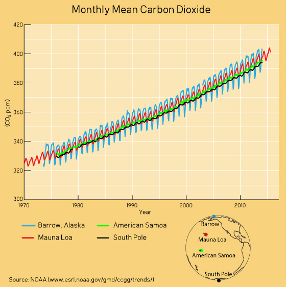 Monthy CO2 measurements from four locations over the years 1970 to 2015