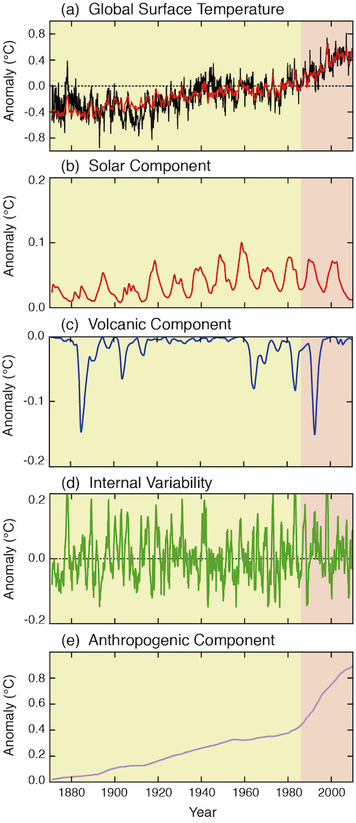 Contribution to T, AR5 FigFAQ5.1