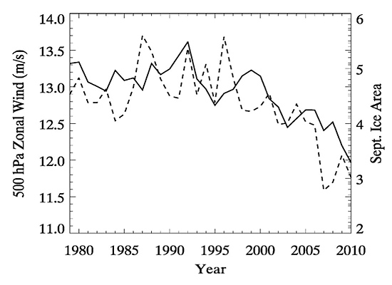 September sea ice extent versus high altitude wind strengths, 1980-2010