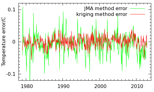 Figure : Error in temperature reconstruction before and after kriging Figure : Error in temperature reconstruction before and after kriging