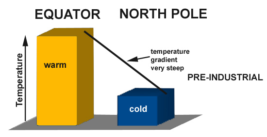 pre-industrial temperature-gradient