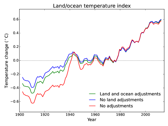 Figure 1. Raw and homogenized temperatures