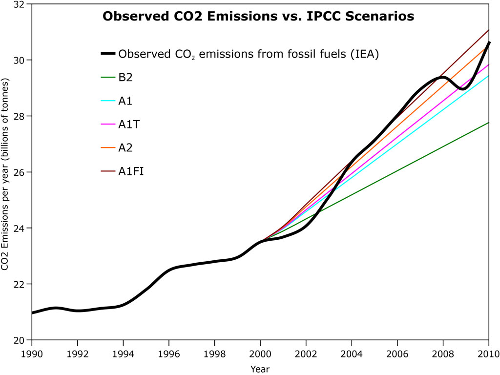 EIA vs. IPCC CO2