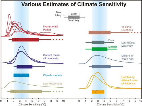 Resumo das estimativas de sensibilidade climática