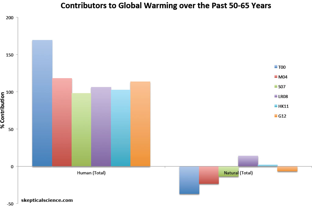 human vs. natural warming