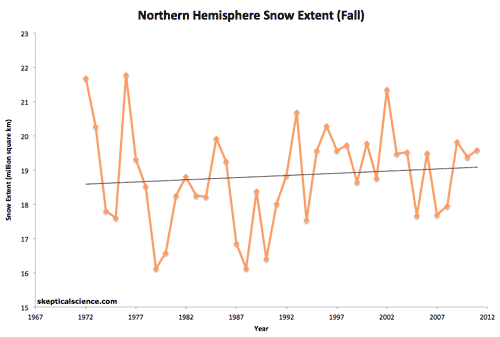 snow extent