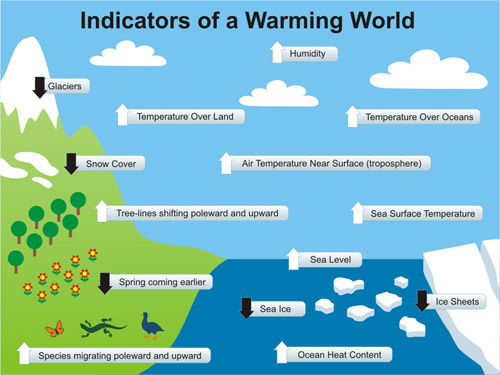warming world
