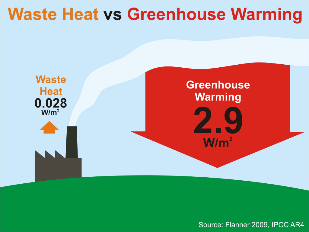 Waste heat vs Greenhouse warming