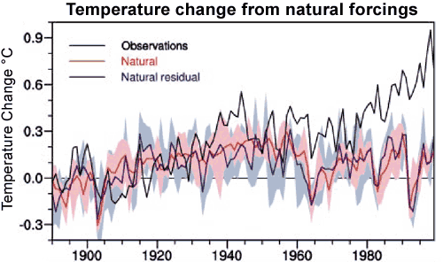 Obrázok 1: Klimatický model získaný použitím prírodných vplyvov porovnaných s pozorovaním (čierna linka). 