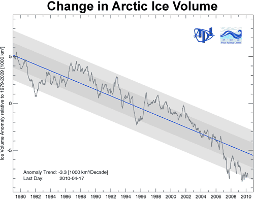 Arctic sea ice volume anomaly
