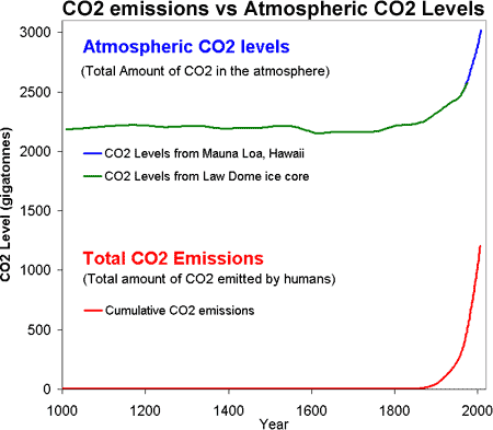 Množství CO2 v atmosféře