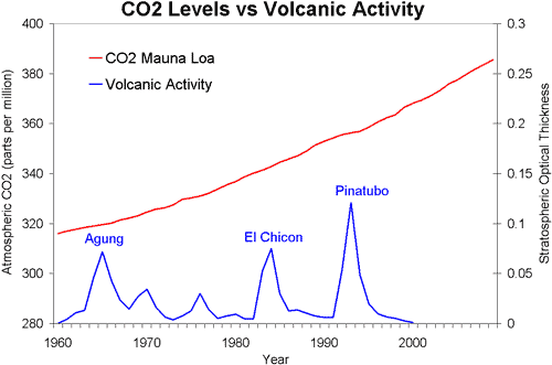 CO2_vs_Volcano.gif