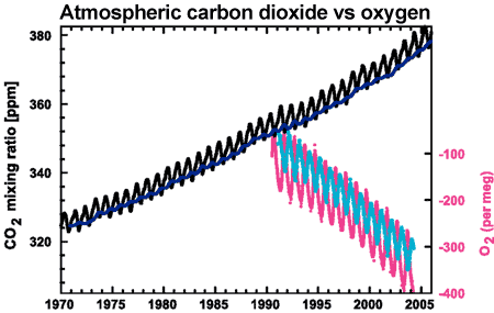 Atmospheric CO2 versus oxygen