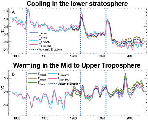 Cooling stratosphere and  warming troposphere