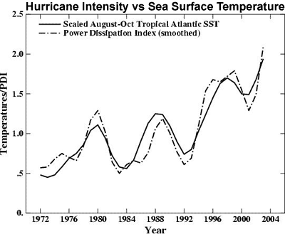 Hurricane Intensity (Power Dissipation Index) versus North Atlantic Sea Surface Temperature - Emmanuel 2005