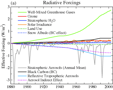 Line plot of showing separate radiative forcings, 1880-2003