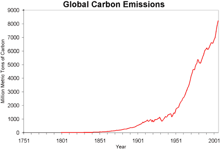 Světové emise uhlíku