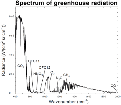 Světelné spektrum skleníkového efektu