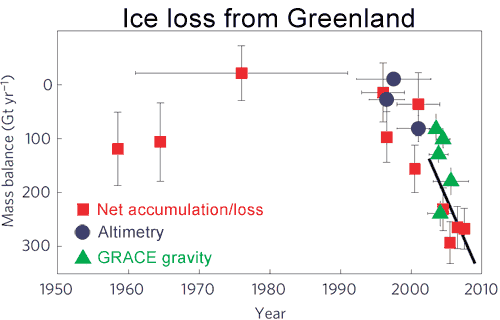 Greenland ice loss measured by net accumulation/loss, altimetry and  GRACE gravity observations