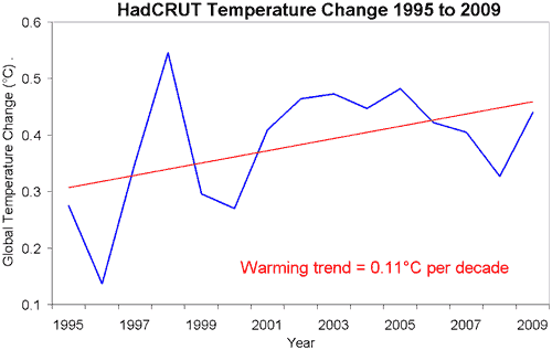 HadCRUT global temperature 1995 to 2009