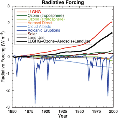 IPCC radiative forcings