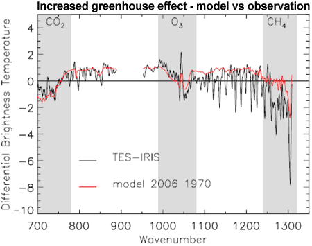 Increased greenhouse effect - models vs observations