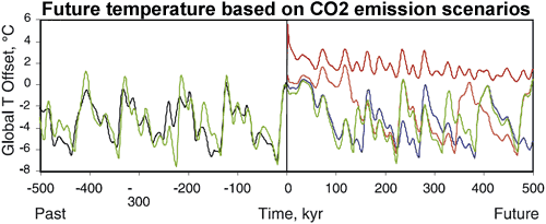Kenaikan suhu masa depan berdasarkan berbagai skenario emisi CO2