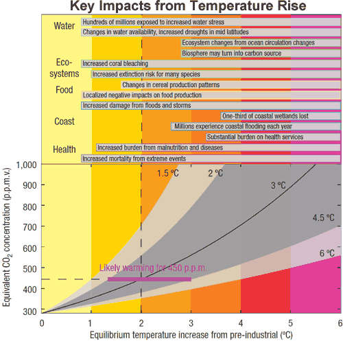 Key impacts from temperature rise, Knutti and Hegerl 2008