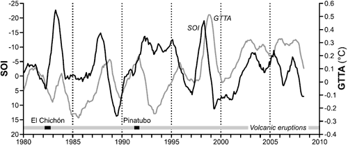 Southern Oscillation Index (SOI) vs Global Tropospheric Temperature Anomaly (GTTA)