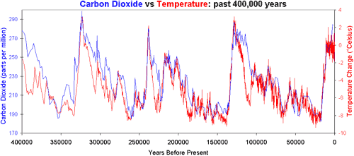 Milankovitch cycles: CO2 vs Temperature over past 400,000 years