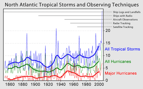 History of tropical storms and hurricanes in the North Atlantic
