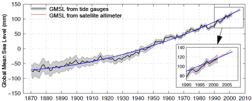 Global sea level from tide gauges and satellite altimeter