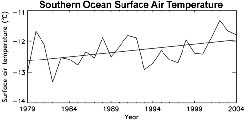 Southern Ocean surface temperature trends