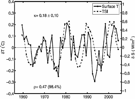 TSI including 11 year solar cycle vs detrended surface temperature