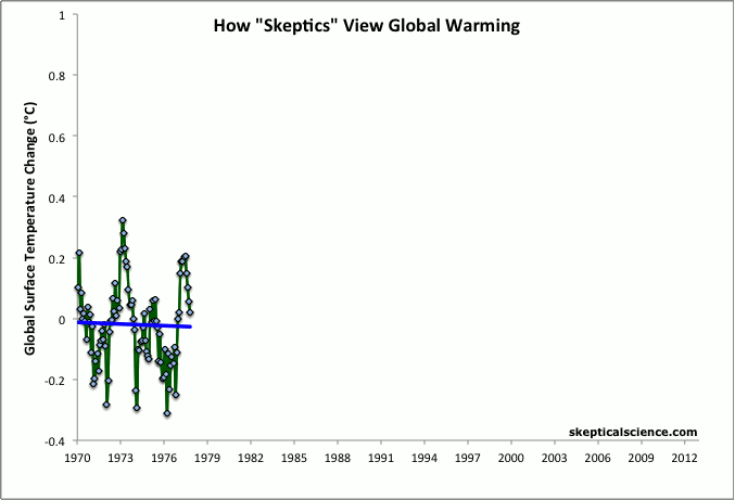http://www.skepticalscience.com/images/TempEscalator.gif