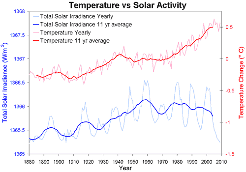 Bild 1: JÃ¤hrliche globale Mitteltemperatur und laufendes 11-Jahres-Mittel (rot) sowie jÃ¤hrliche totale solare Einstrahlung und laufendes 11-Jahres-Mittel (blau). Temperaturen nach NASA GISS. Einstrahlung der Sonne von 1880 bis 1978 nach Solanki, von 1979 bis 2009 nach PMOD.
