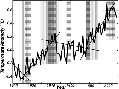 Temperatur global (HadCRUT) dengan periode kekacauan disinkronkan