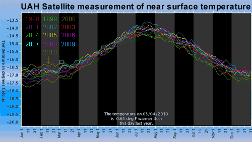 UAH Satellite temperature of near surface layer