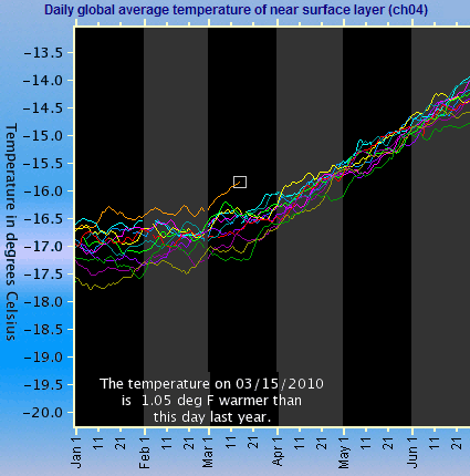 UAH Satellite temperature up to March 2010