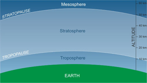atmospheric layers: troposphere, stratosphere, mezosphere