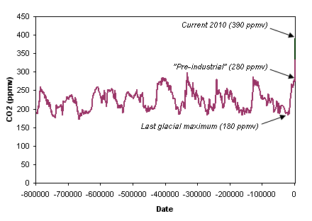 co2_icecores_800kyear.png