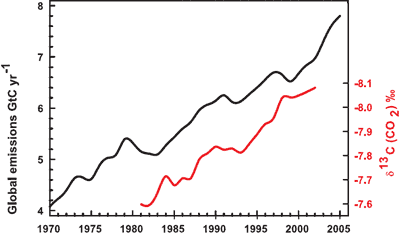 Figure 2: Annual global CO2 emissions from fossil fuel burning and cement manufacture in GtC yr?1 (black), annual averages of the 13C/12C ratio measured in atmospheric CO2 at Mauna Loa from 1981 to 2002 (red). ). The isotope data are expressed as δ13C(CO2) ‰ (per mil) deviation from a calibration standard. Note that this scale is inverted to improve clarity. (IPCC AR4)