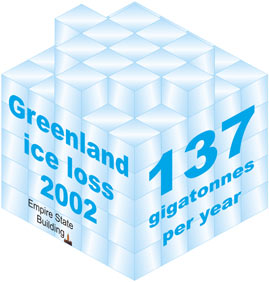 Empire State Building versus rate of ice loss from Greenland in 2002 to 2003