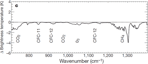 Obrázok 1: Zmena spektra od 1970 do 1996 zapríčinená hraničnými plynmi. „Vyžarovacia teplota“ je ekvivalentom teploty čierneho telesa (Harries 2001).