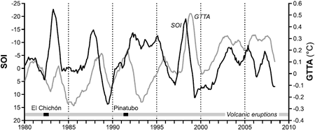Twelve-month running means of SOI and MSU GTTA for the period 1980 to 2006 with major periods of volcanic activity indicated