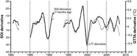 Derivatives of SOI and MSU GTTA for the period 1981–2007 after removing periods of volcanic influence
